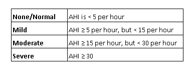 AHI_and_severity_of_sleep_apnea.png