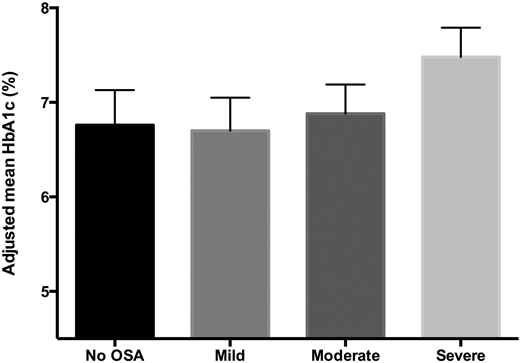 HbA1c_and_severity_of_sleep_apnea.png
